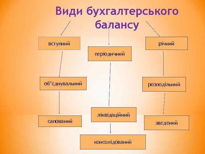 Результат пошуку зображень за запитом "види балансу"