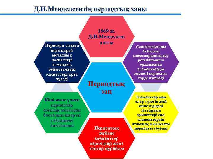 Д. И. Менделеевтің периодтық заңы Периодта солдан оңға қарай металдық қасиеттері төмендеп, бейметалдық қасиеттері