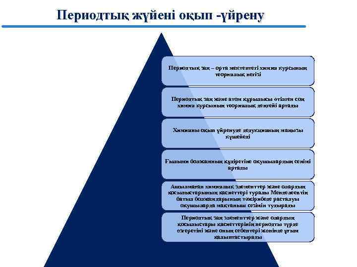 Периодтық жүйені оқып -үйрену Периодтық заң – орта мектептегі химия курсының теориялық негізі Периодтық