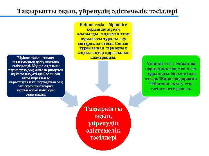 Тақырыпты оқып, үйренудің әдістемелік тәсілдері Бірінші тәсіл – химия ғылымының даму жолына негізделеді. Мұнда