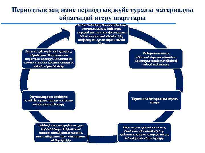 Периодтық заң және периодтық жүйе туралы материалды ойдағыдай игеру шарттары Атом, элемент, салыстырмалы атомдық