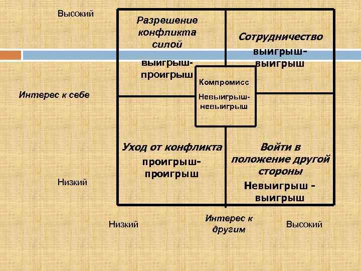 Высокий Разрешение конфликта силой выигрышпроигрыш Интерес к себе Сотрудничество выигрыш Компромисс Невыигрышневыигрыш Уход от