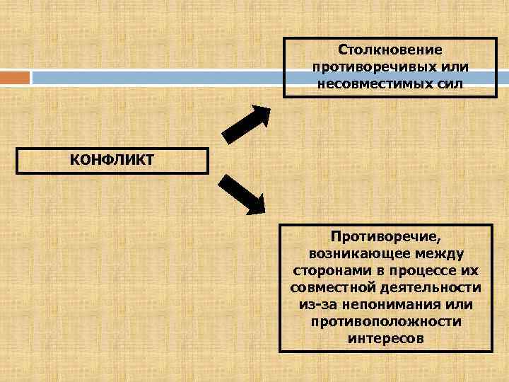 Столкновение противоречивых или несовместимых сил КОНФЛИКТ Противоречие, возникающее между сторонами в процессе их совместной