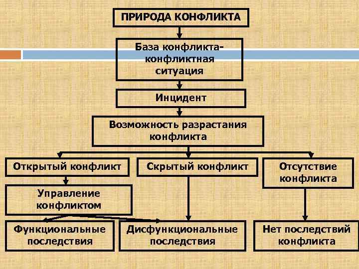 ПРИРОДА КОНФЛИКТА База конфликтаконфликтная ситуация Инцидент Возможность разрастания конфликта Открытый конфликт Скрытый конфликт Отсутствие