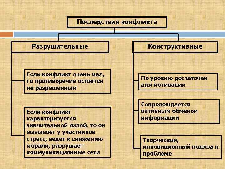 Последствия конфликта Разрушительные Если конфликт очень мал, то противоречие остается не разрешенным Если конфликт