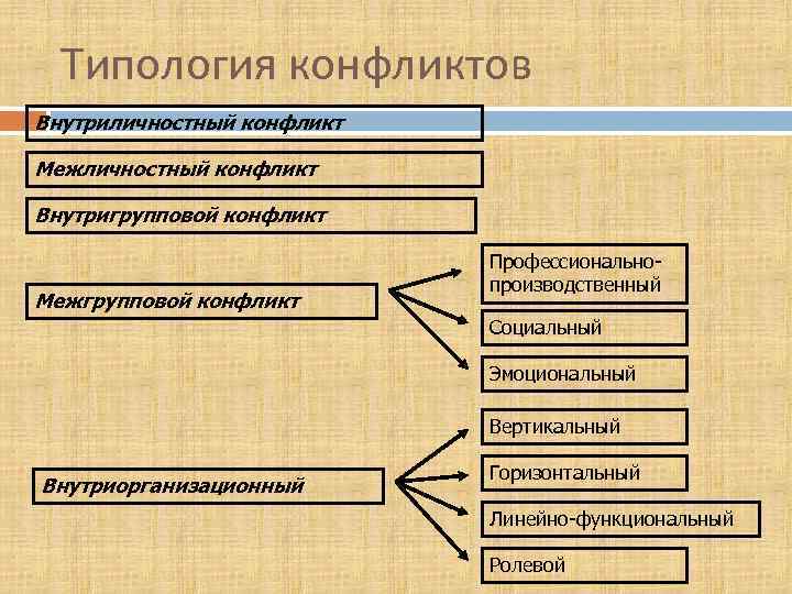 Типология конфликтов Внутриличностный конфликт Межличностный конфликт Внутригрупповой конфликт Межгрупповой конфликт Профессиональнопроизводственный Социальный Эмоциональный Вертикальный