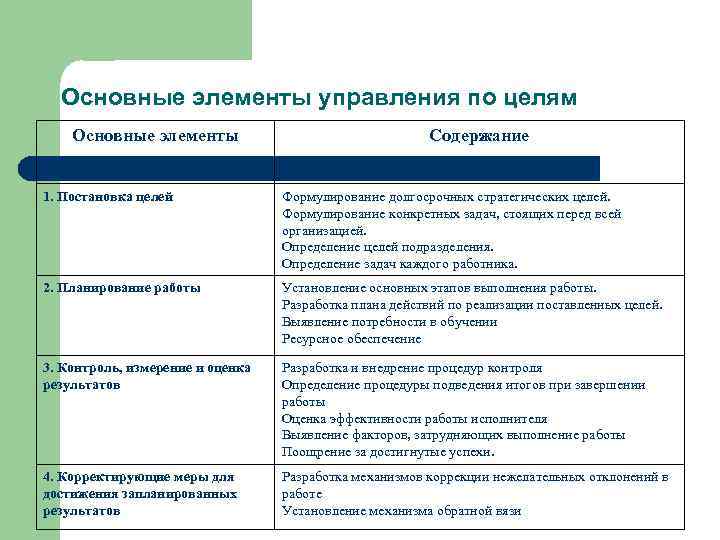 Основные элементы управления по целям Основные элементы Содержание 1. Постановка целей Формулирование долгосрочных стратегических