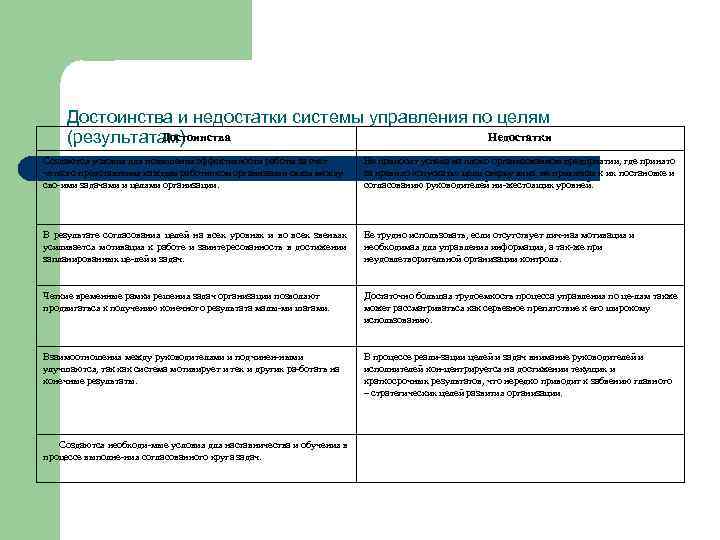 Достоинства и недостатки системы управления по целям Достоинства Недостатки (результатам) Создаются условия для повышения