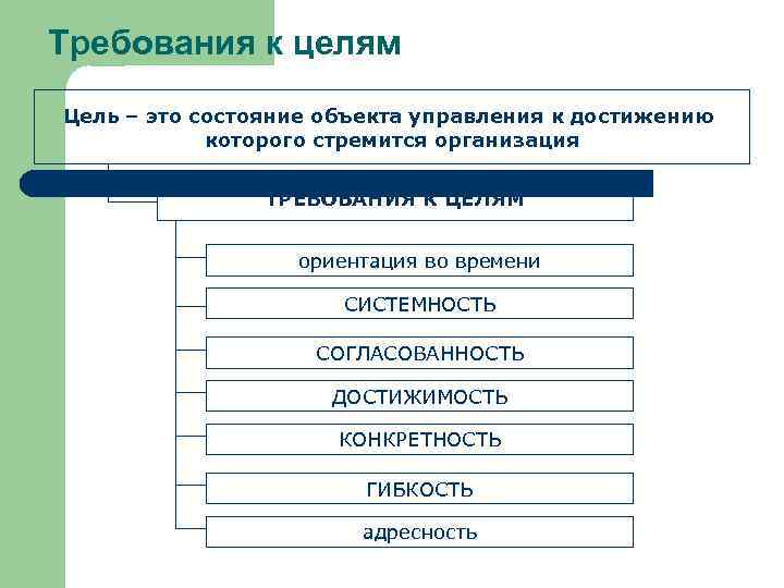 Требования к целям Цель – это состояние объекта управления к достижению которого стремится организация