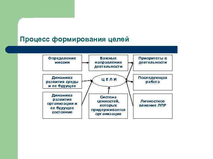 Процесс формирования целей Определение миссии Динамика развития среды и ее будущее Динамика развития организации