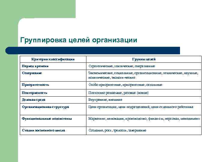 Группировка целей организации Критерии классификации Группы целей Период времени Стратегические, тактические, оперативные Содержание Экономические,