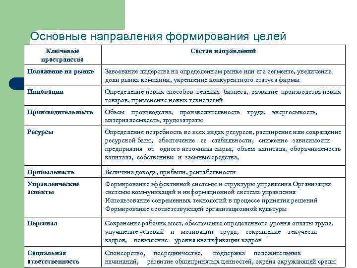 Основные направления формирования целей Ключевые пространства Состав направлений Положение на рынке Завоевание лидерства на