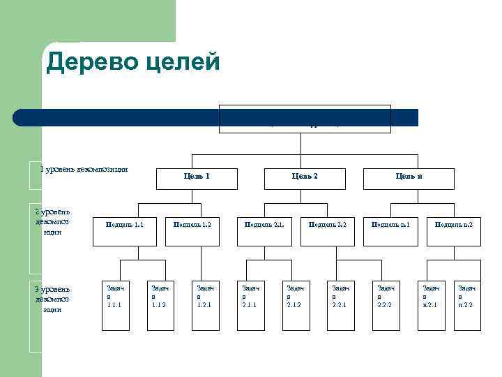 1 дерево целей. Дерево целей декомпозиция. Целеполагание дерево целей. Уровни дерева целей. Дерево цели управленческого решения.