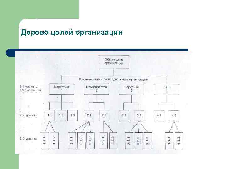 Дерево целей проекта это