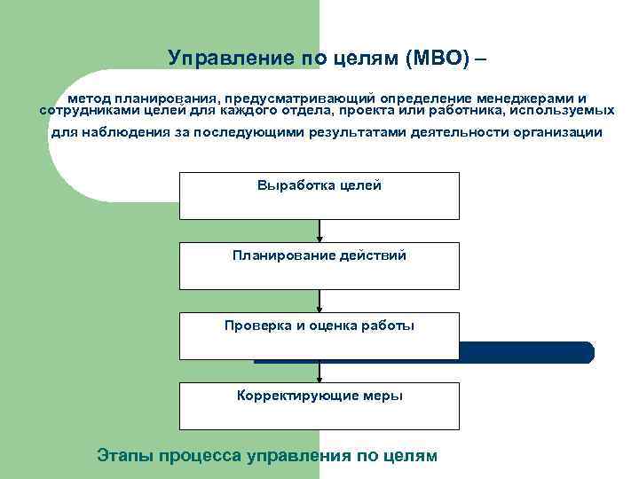 Управление по целям (МВО) – метод планирования, предусматривающий определение менеджерами и сотрудниками целей для