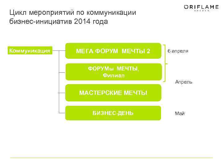 Цикл мероприятий по коммуникации бизнес-инициатив 2014 года Коммуникация МЕГА ФОРУМ МЕЧТЫ 2 6 апреля