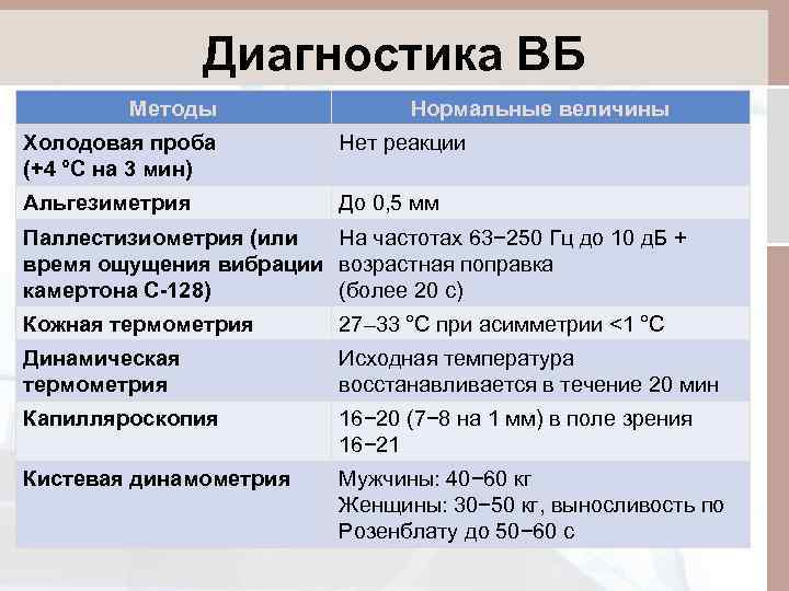 Диагностика ВБ Методы Нормальные величины Холодовая проба (+4 °С на 3 мин) Нет реакции