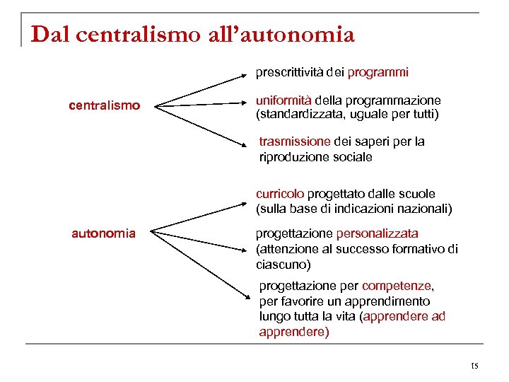 Dal centralismo all’autonomia prescrittività dei programmi centralismo uniformità della programmazione (standardizzata, uguale per tutti)