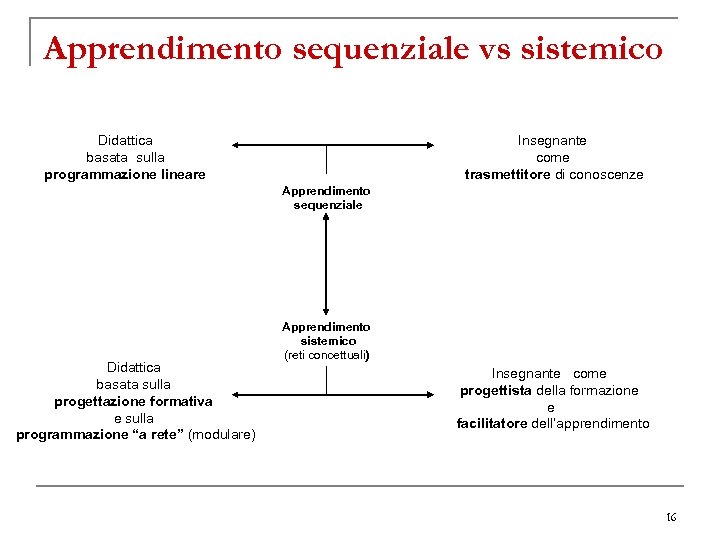 Apprendimento sequenziale vs sistemico Didattica basata sulla programmazione lineare Insegnante come trasmettitore di conoscenze