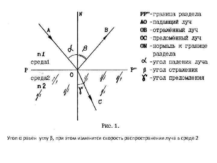 Угол α равен углу β, при этом изменятся скорость распространения луча в среде 2