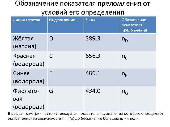 Обозначение показателя преломления от условий его определения Линия спектра Индекс линии λ, нм Обозначение