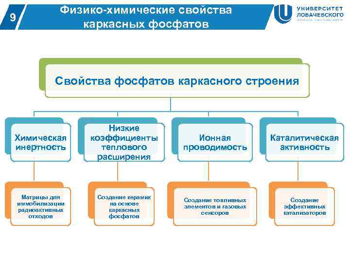 9 2 Физико-химические свойства каркасных фосфатов Свойства фосфатов каркасного строения Химическая инертность Низкие коэффициенты