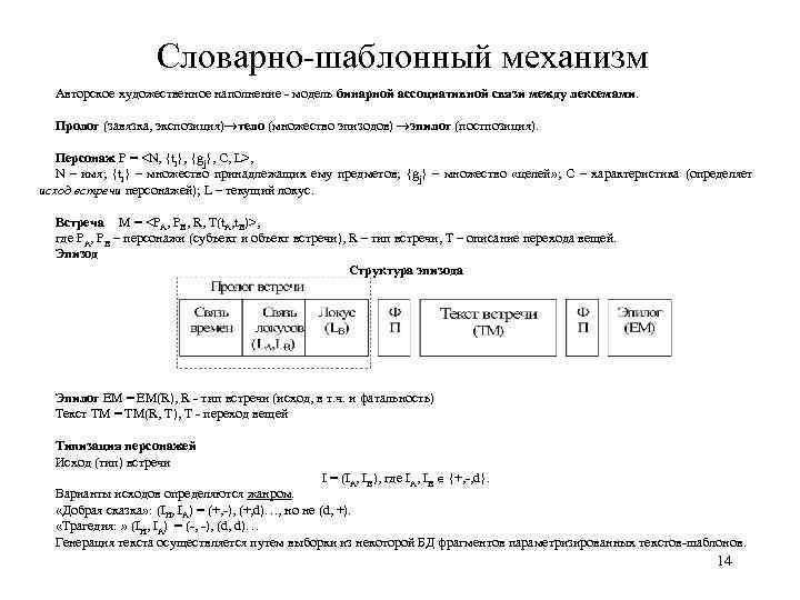 Словарно-шаблонный механизм Авторское художественное наполнение - модель бинарной ассоциативной связи между лексемами. Пролог (завязка,