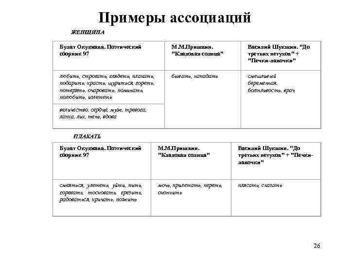 Примеры ассоциаций ЖЕНЩИНА Булат Окуджава. Поэтический сборник 97 М. М. Пришвин. 