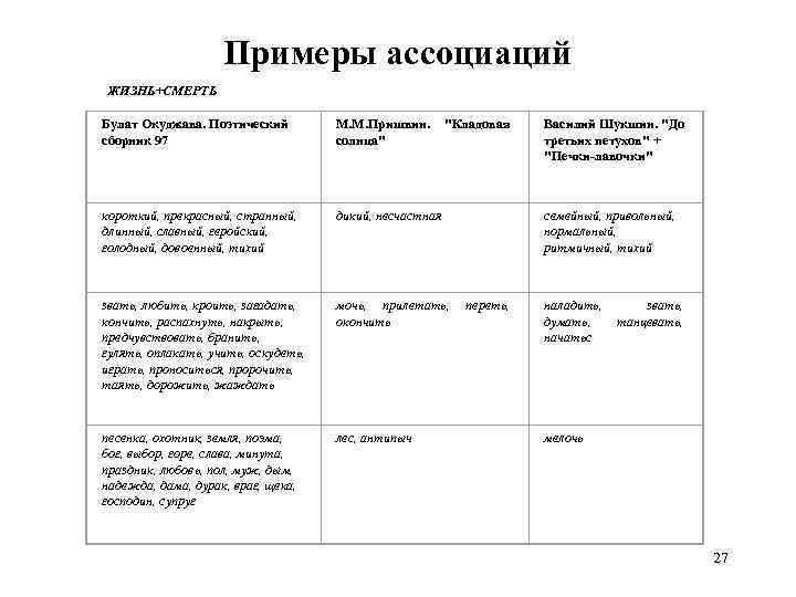  Примеры ассоциаций ЖИЗНЬ+СМЕРТЬ Булат Окуджава. Поэтический сборник 97 М. М. Пришвин. 