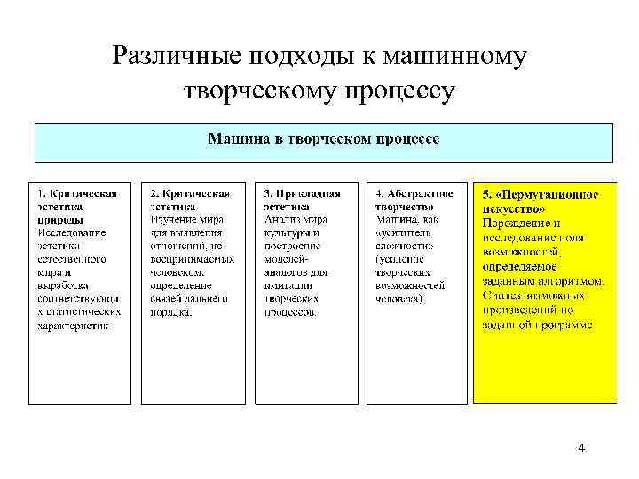 Различные подходы к машинному творческому процессу 4 