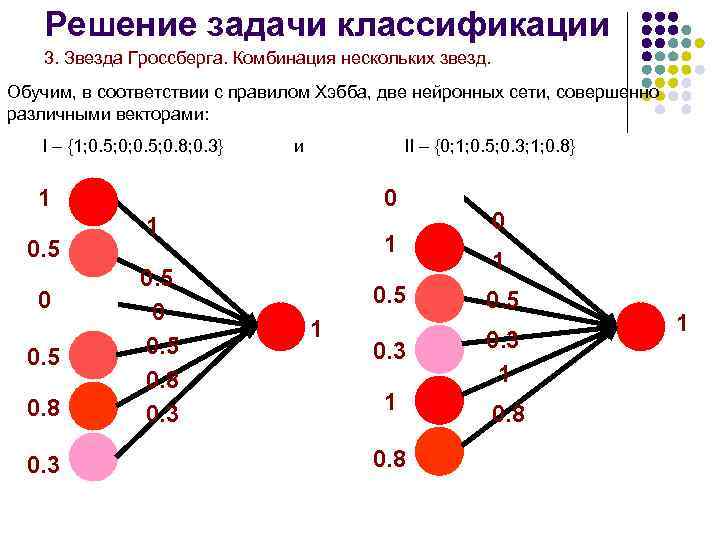 Решение задачи классификации 3. Звезда Гроссберга. Комбинация нескольких звезд. Обучим, в соответствии с правилом
