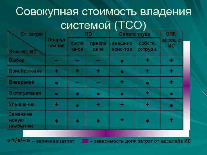 Совокупная стоимость владения системой (ТСО) 