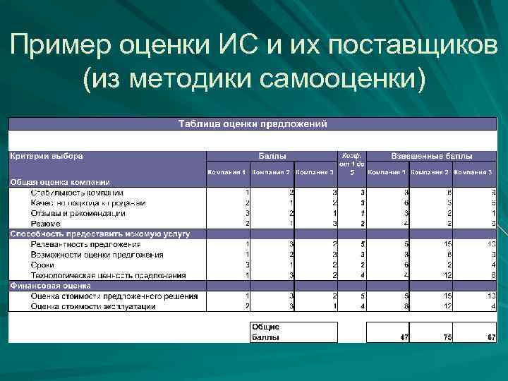 Пример оценки ИС и их поставщиков (из методики самооценки) 