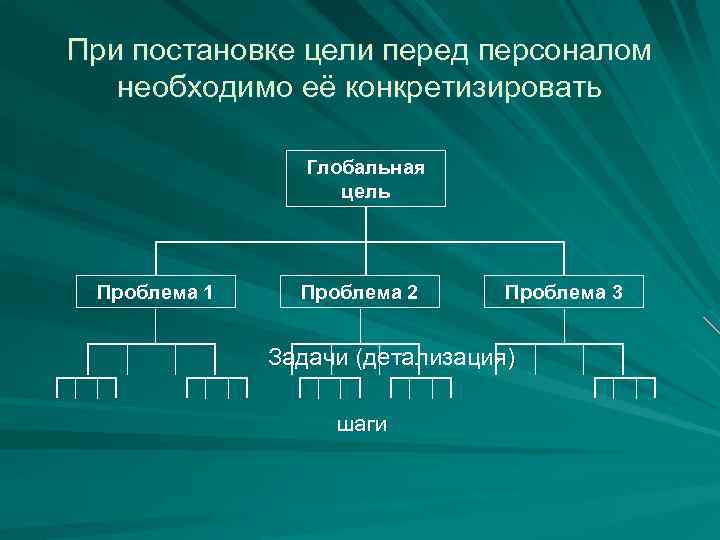 При постановке цели перед персоналом необходимо её конкретизировать Глобальная цель Проблема 1 Проблема 2