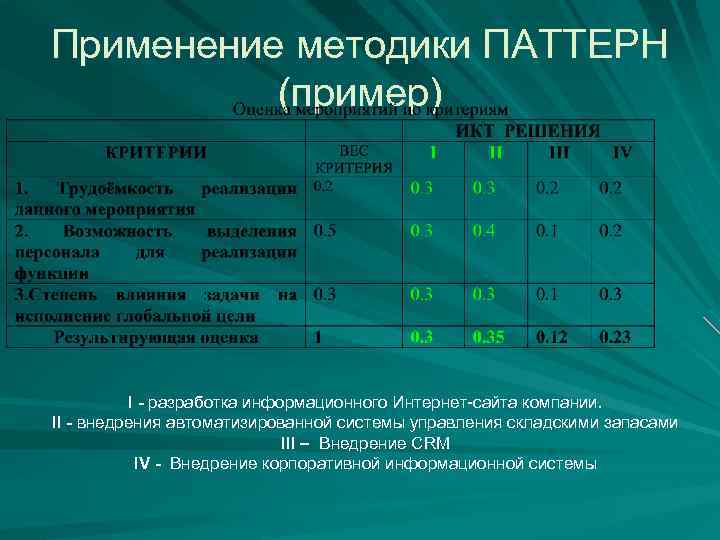 Применение методики ПАТТЕРН (пример) I - разработка информационного Интернет-сайта компании. II - внедрения автоматизированной