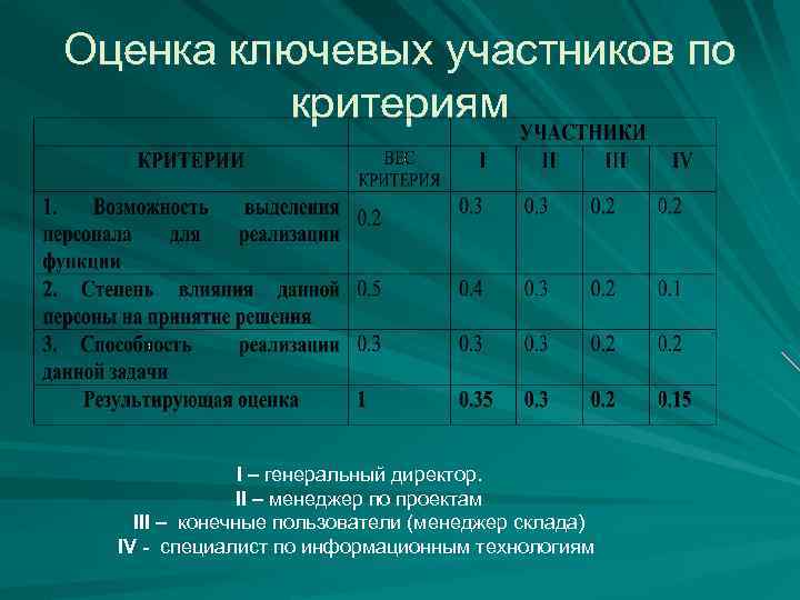 Взвешенную оценку по каждому критерию при выборе системы управления проектами определяют