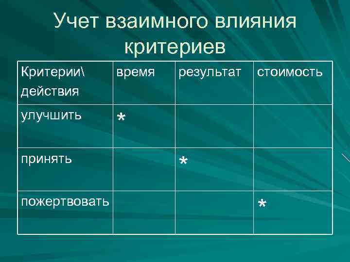 Учет взаимного влияния критериев Критерии действия время улучшить * принять пожертвовать результат стоимость *