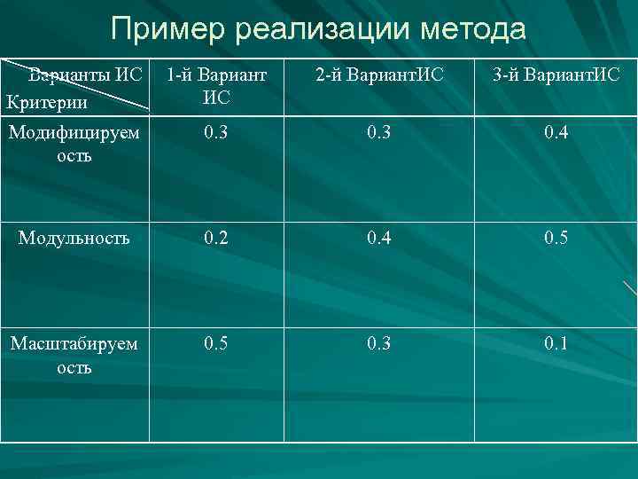 Пример реализации метода Варианты ИС Критерии Модифицируем ость 1 -й Вариант ИС 2 -й
