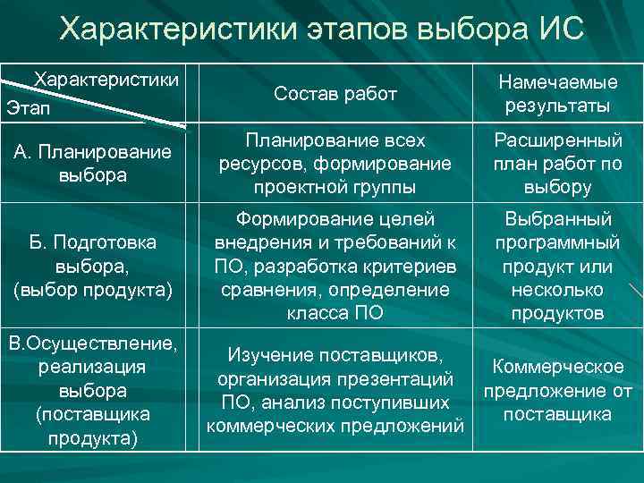 Характеристики этапов выбора ИС Характеристики Этап Состав работ Намечаемые результаты А. Планирование выбора Планирование