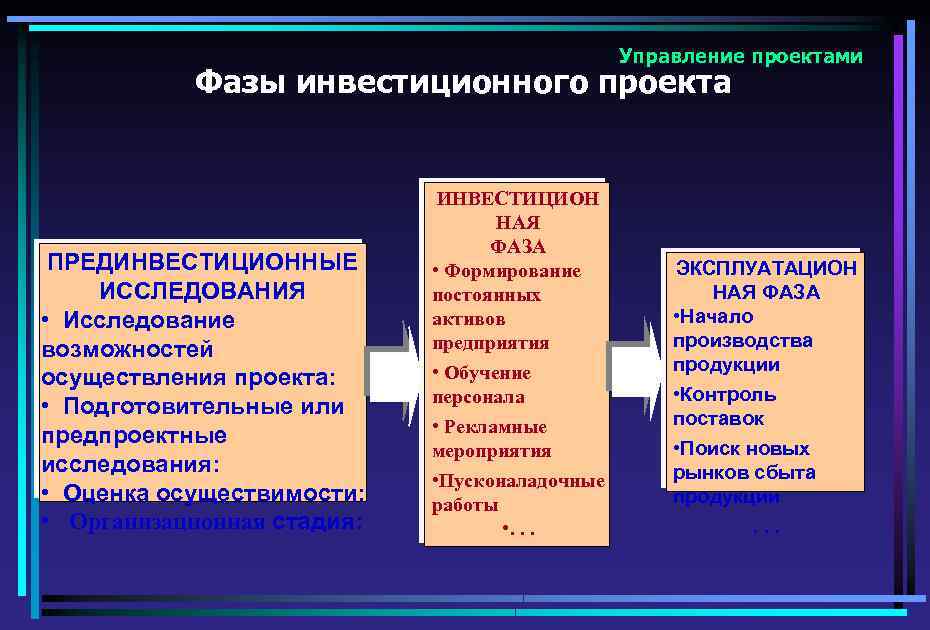 В инвестиционной фазе проекта происходит