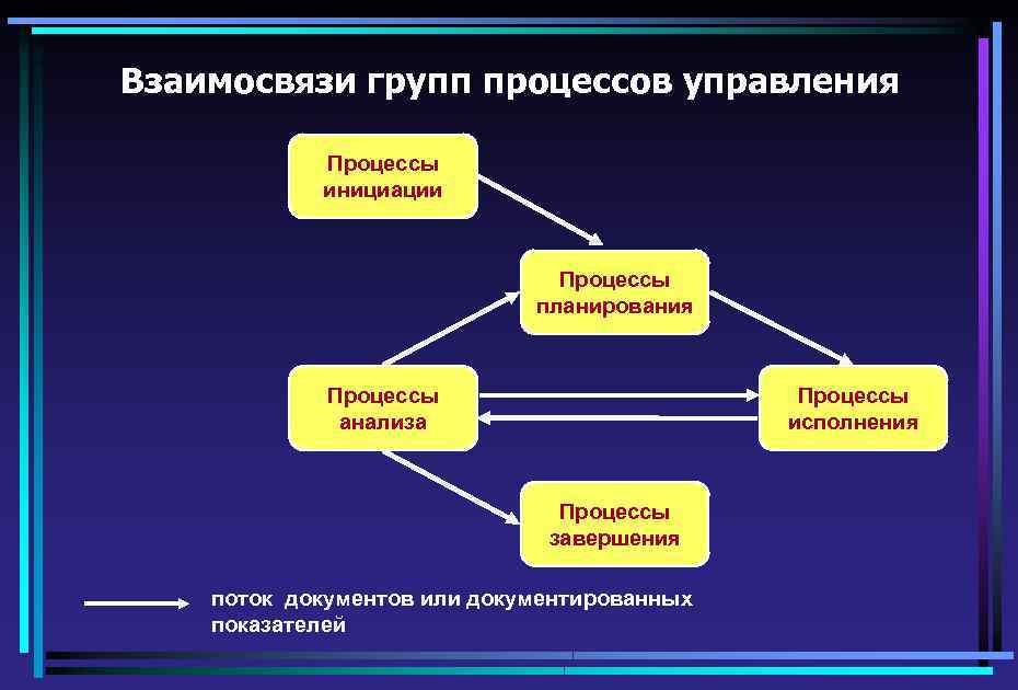 В группу исполнения в частности входит. Процессы групп процессов завершение. Группа процессов планирования. Взаимосвязь процессов управления проектом. Группы процессов управления проектами.