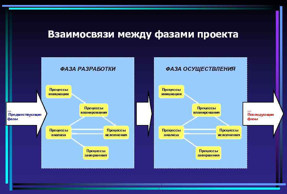 Взаимосвязи между фазами проекта ФАЗА РАЗРАБОТКИ Процессы инициации ФАЗА ОСУЩЕСТВЛЕНИЯ Процессы инициации Процессы планирования