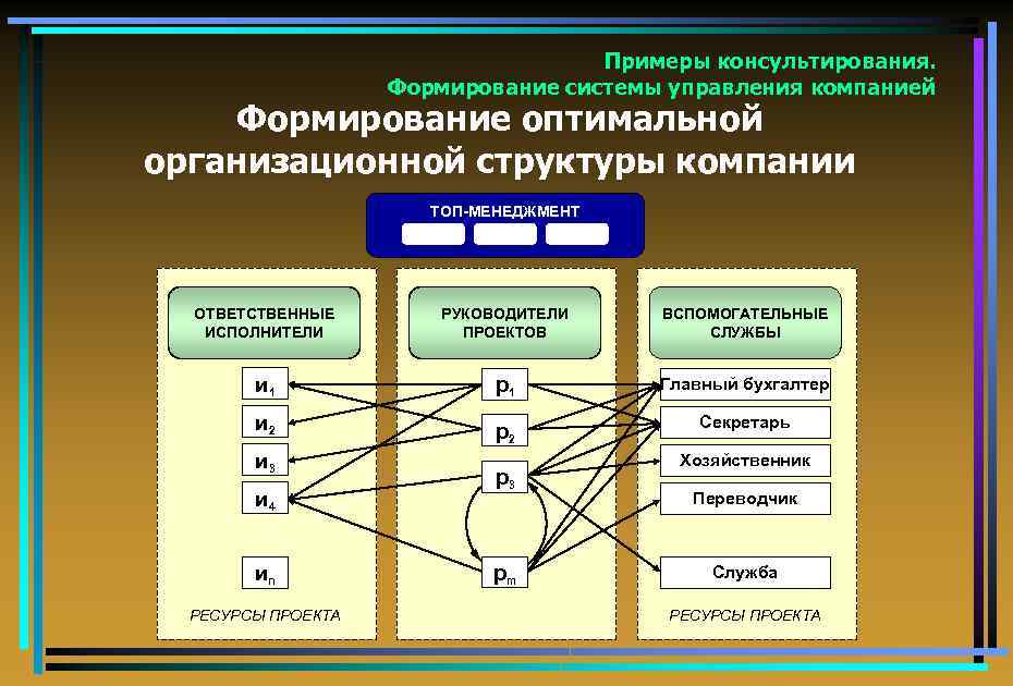 Примеры консультирования. Формирование системы управления компанией Формирование оптимальной организационной структуры компании ТОП-МЕНЕДЖМЕНТ ОТВЕТСТВЕННЫЕ ИСПОЛНИТЕЛИ