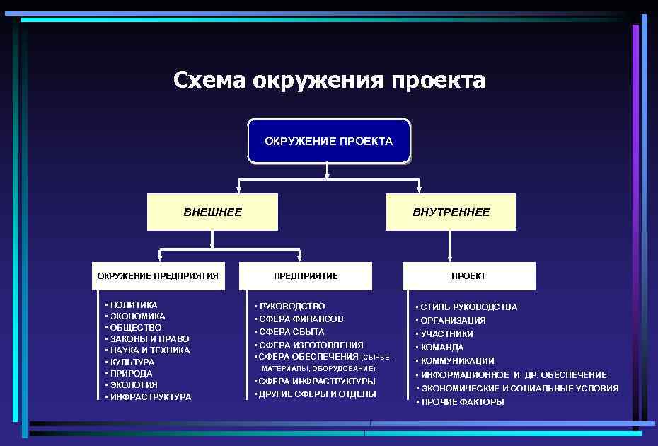 Схема окружения проекта ОКРУЖЕНИЕ ПРОЕКТА ВНУТРЕННЕЕ ВНЕШНЕЕ ОКРУЖЕНИЕ ПРЕДПРИЯТИЯ • ПОЛИТИКА • ЭКОНОМИКА •