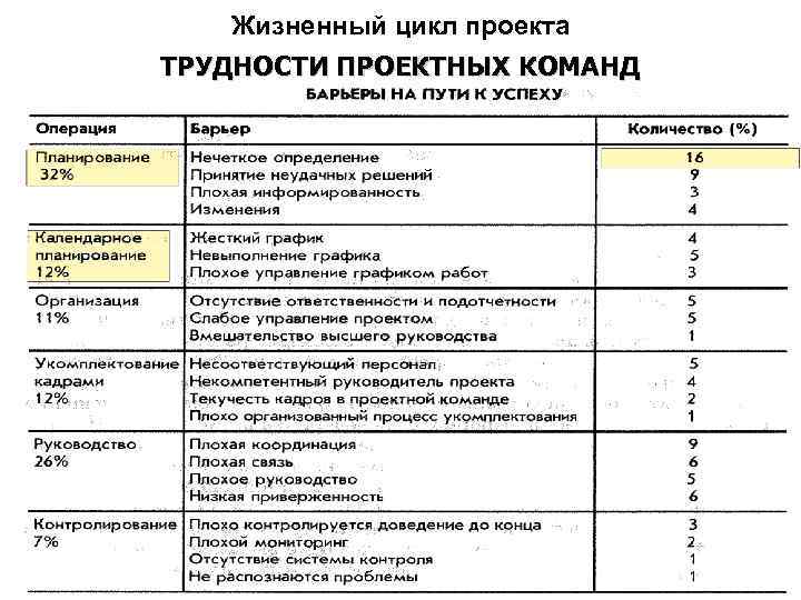 Жизненный цикл проекта ТРУДНОСТИ ПРОЕКТНЫХ КОМАНД 