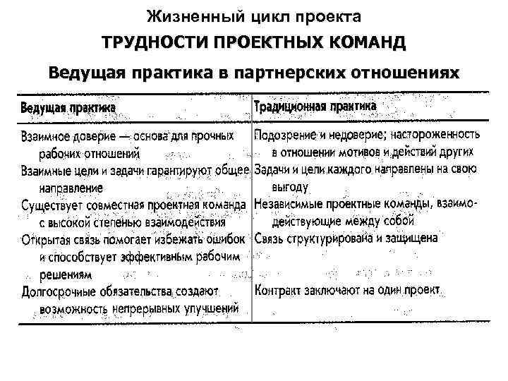 Жизненный цикл проекта ТРУДНОСТИ ПРОЕКТНЫХ КОМАНД Ведущая практика в партнерских отношениях 