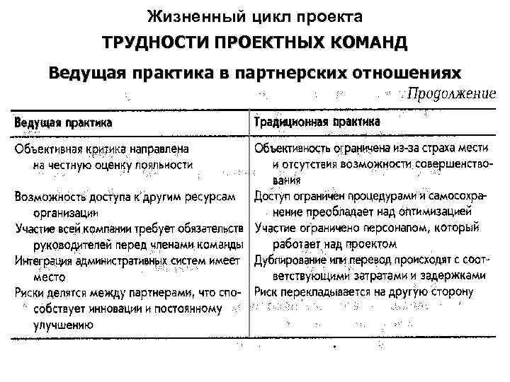 Жизненный цикл проекта ТРУДНОСТИ ПРОЕКТНЫХ КОМАНД Ведущая практика в партнерских отношениях 