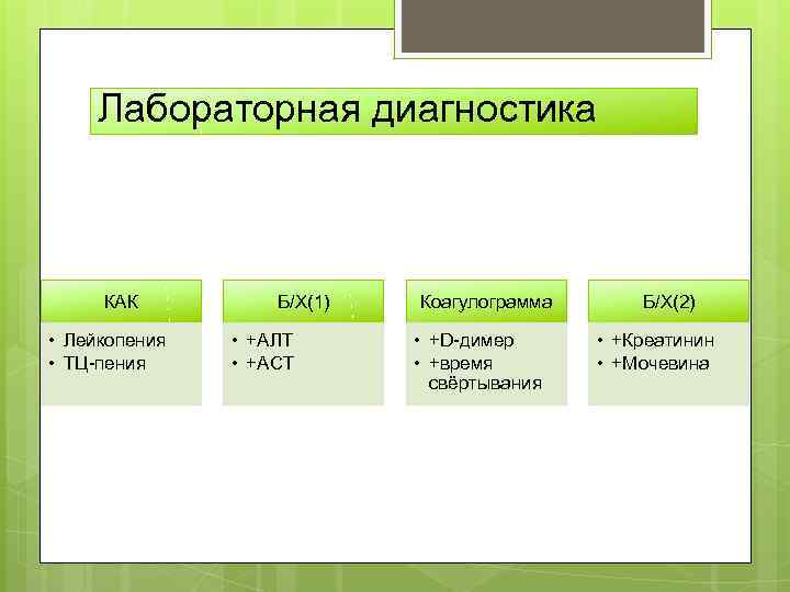 Лабораторная диагностика КАК • Лейкопения • ТЦ-пения Б/Х(1) • +АЛТ • +АСТ Коагулограмма •