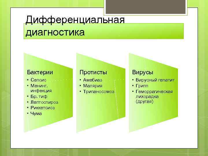 Дифференциальная диагностика Бактерии Протисты Вирусы • Сепсис • Менинг. инфекция • Бр. тиф •