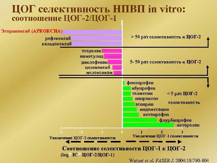 ЦОГ селективность НПВП in vitro: соотношение ЦОГ-2/ЦОГ-1 Эторикоксиб (АРКОКСИА) рофекоксиб вальдекоксиб > 50 раз